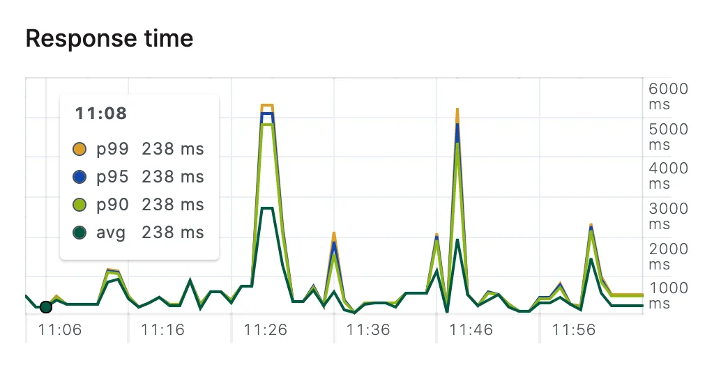 Image showing the Analytics tab with Response time data