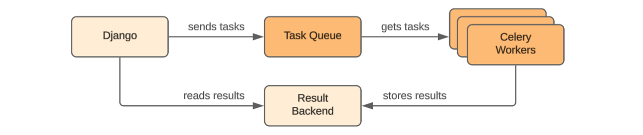 Django + Celery Flow
