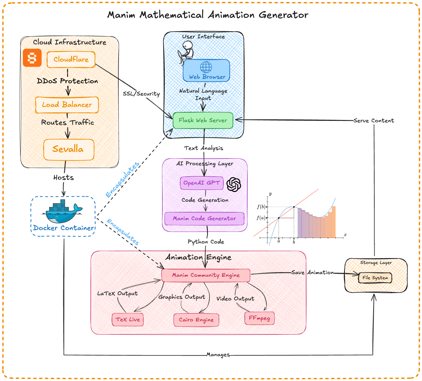 System Architecture Overview