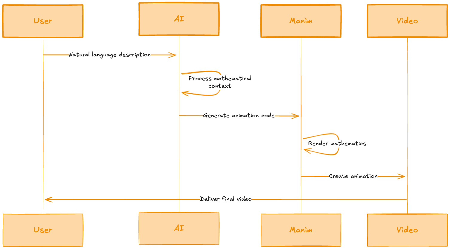 Animation Generation Pipeline