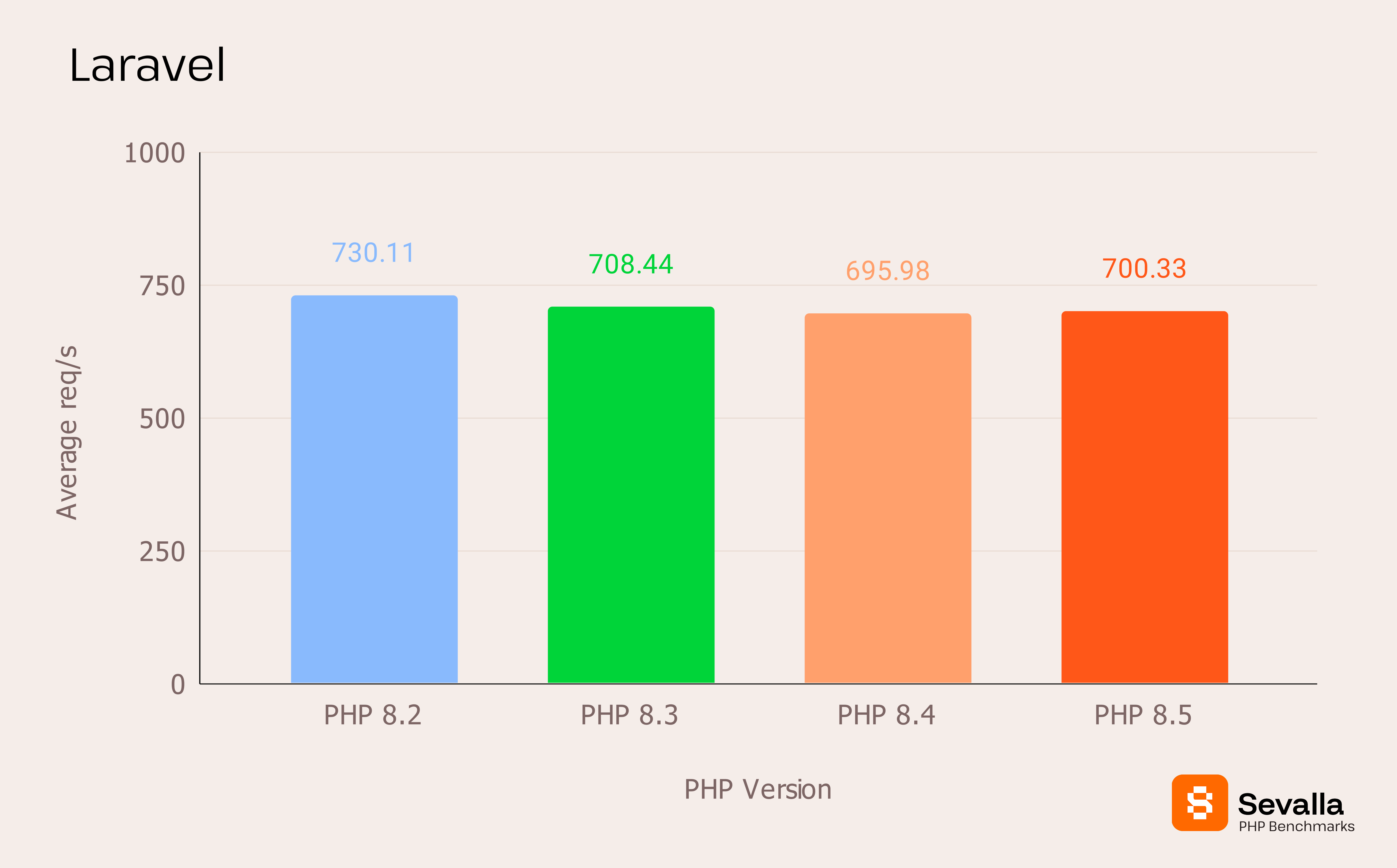 Laravel PHP benchmark results for default route